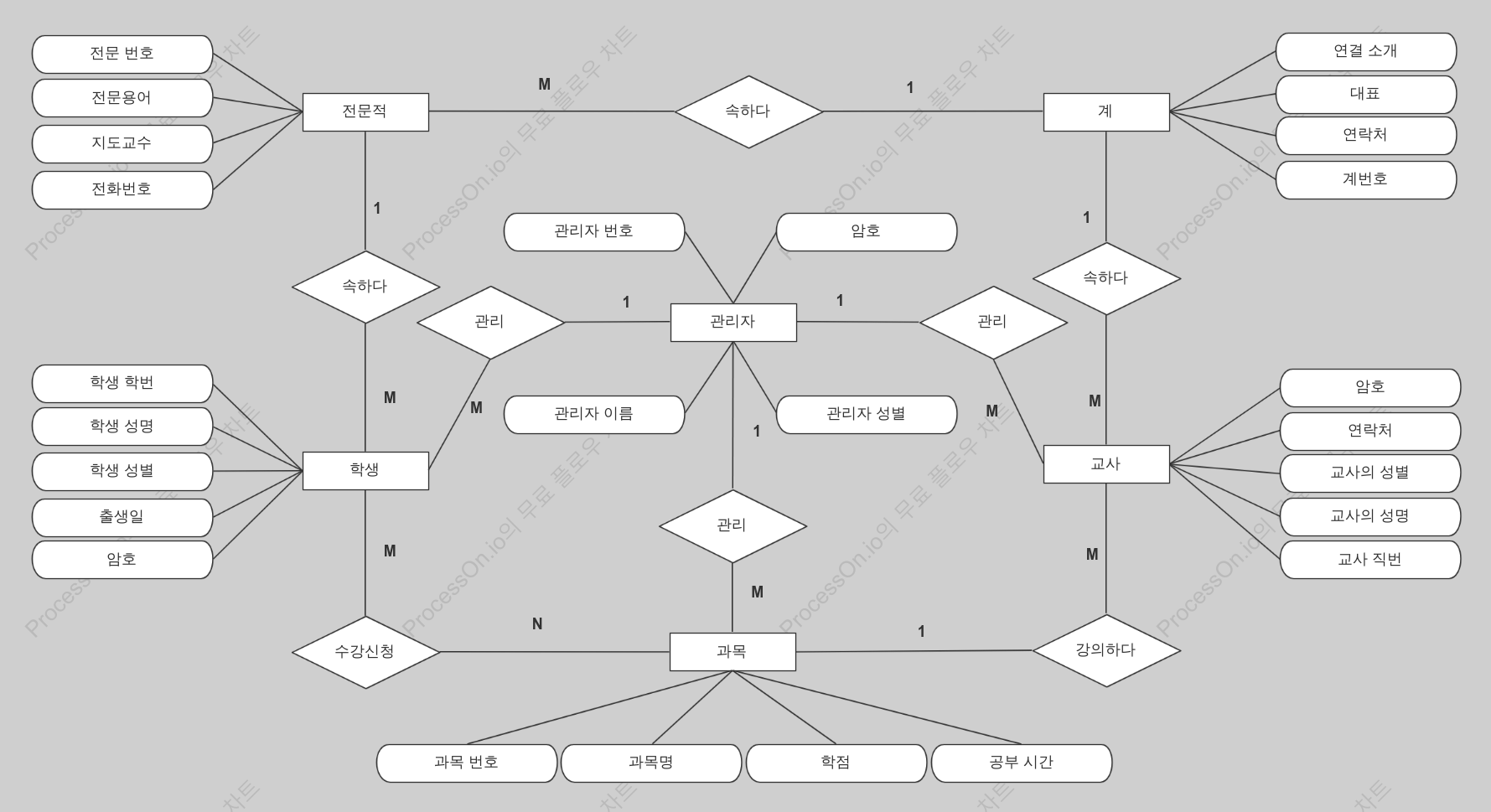 데이터베이스 ER도