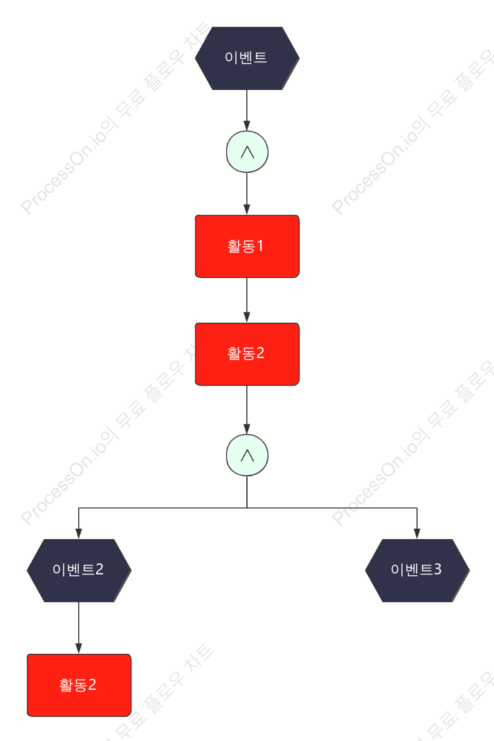 EPC 기업 이벤트 체인