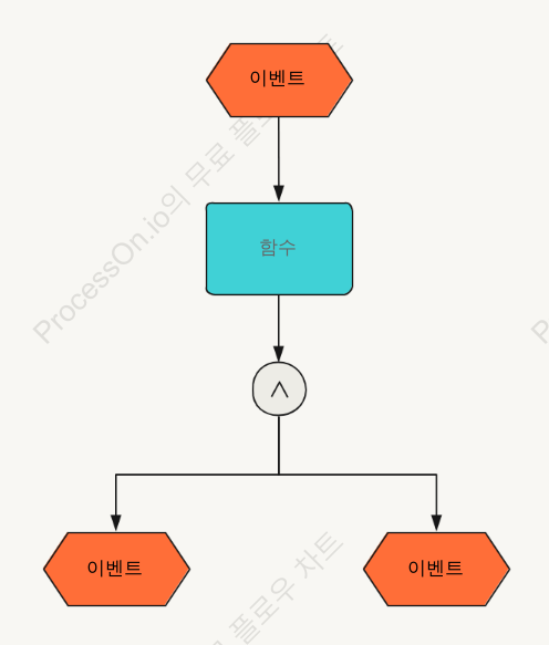 그리고 템플릿