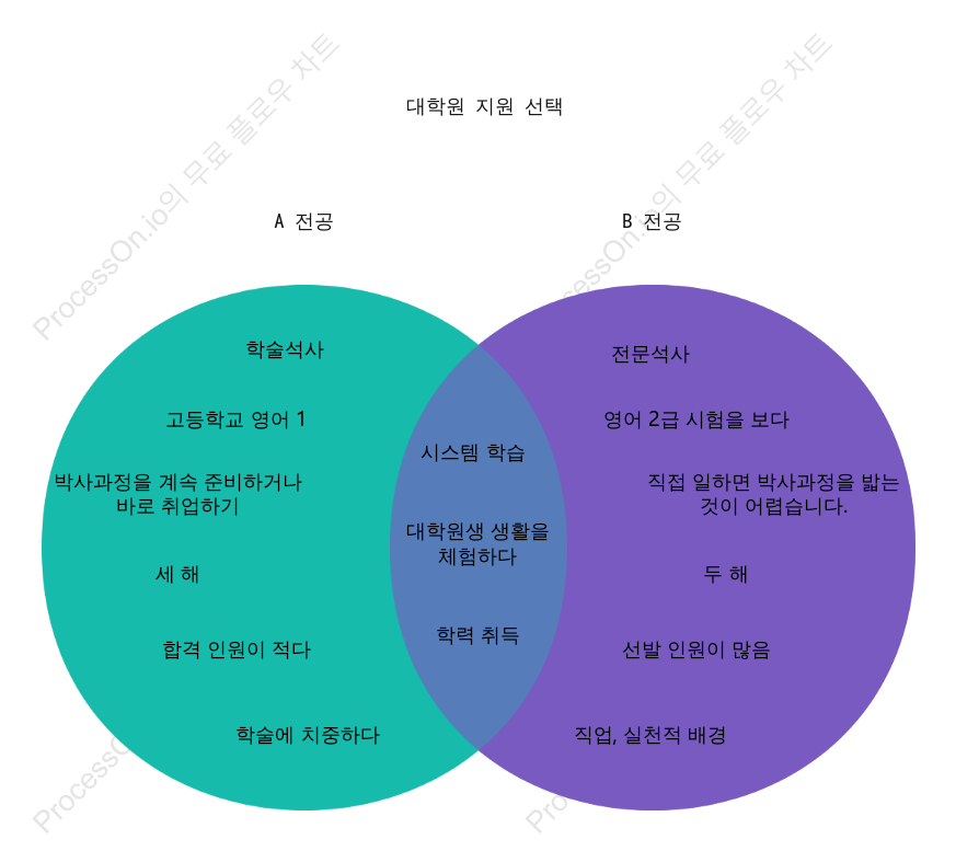 대학원 입시 지원 선택 - 베인 다이어그램 (이중 집합)