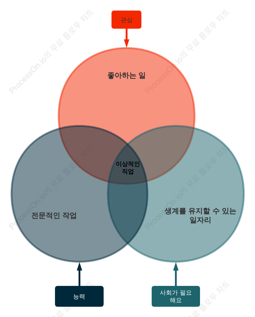 어떤 이상적인 직업을 선택할 것인가 - 베인 다이어그램