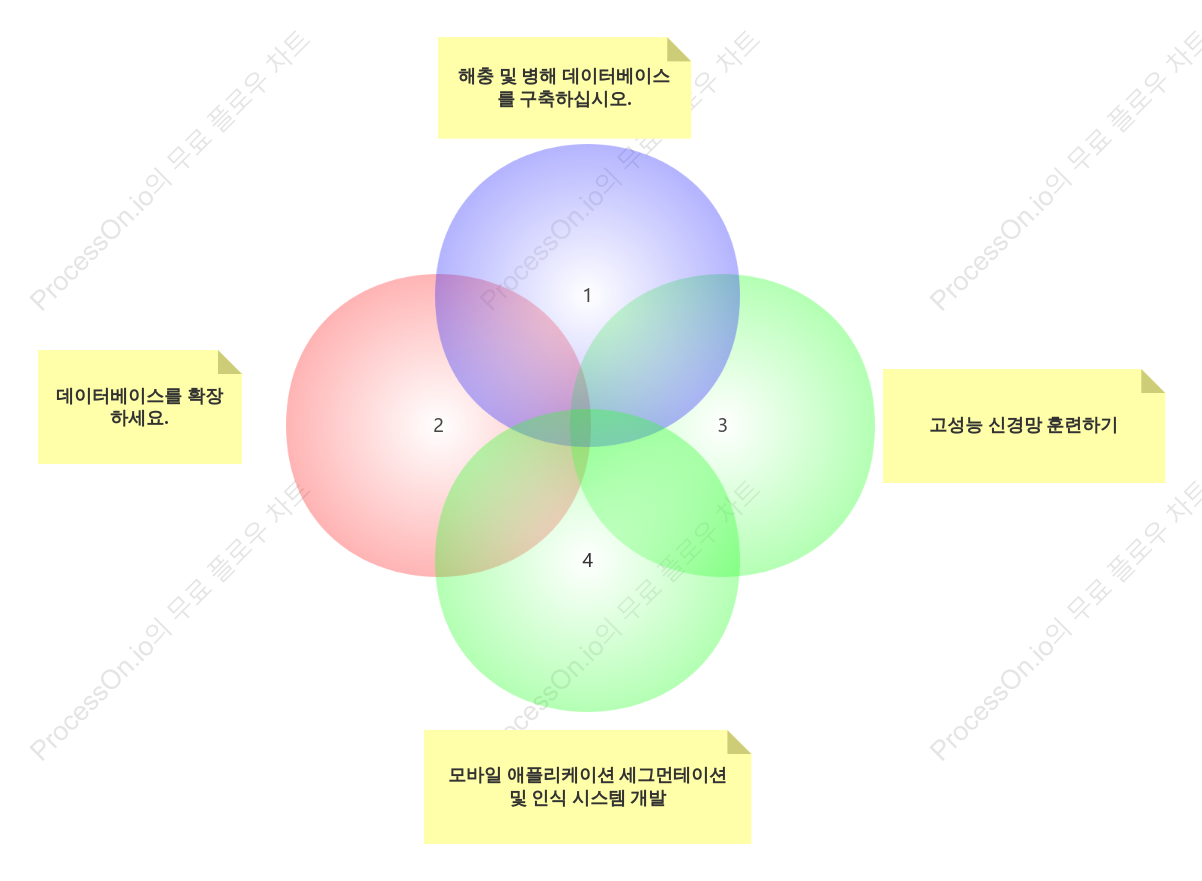 연구 방법 베네트 다이어그램
