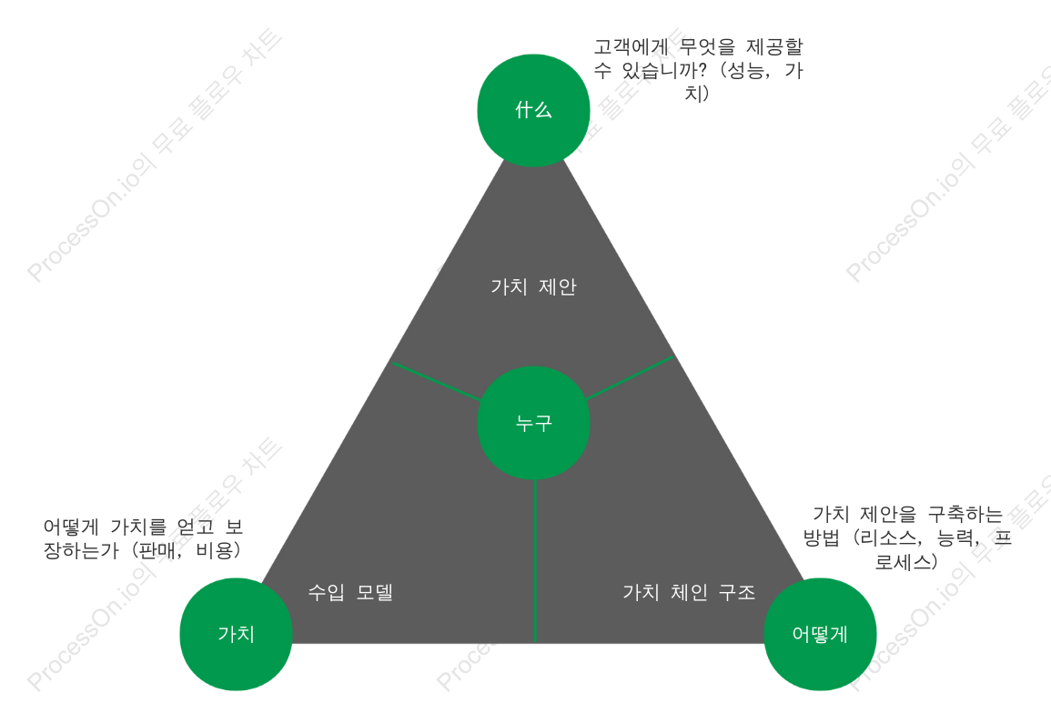 상업 혁신 분석 모델