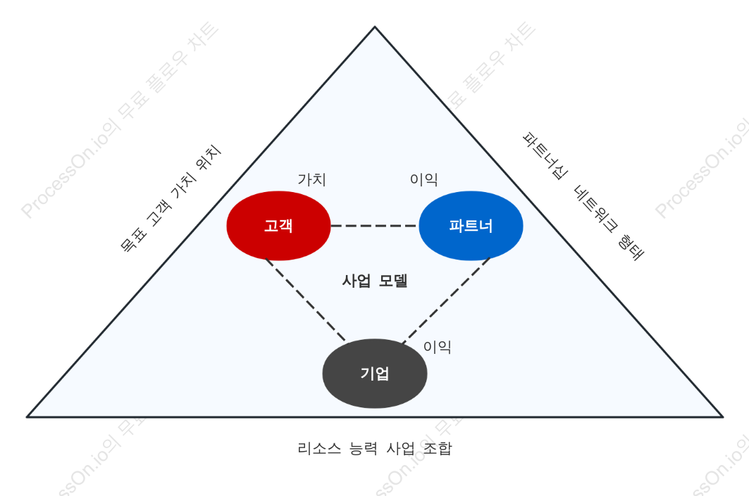 기업가치 삼각형 모델