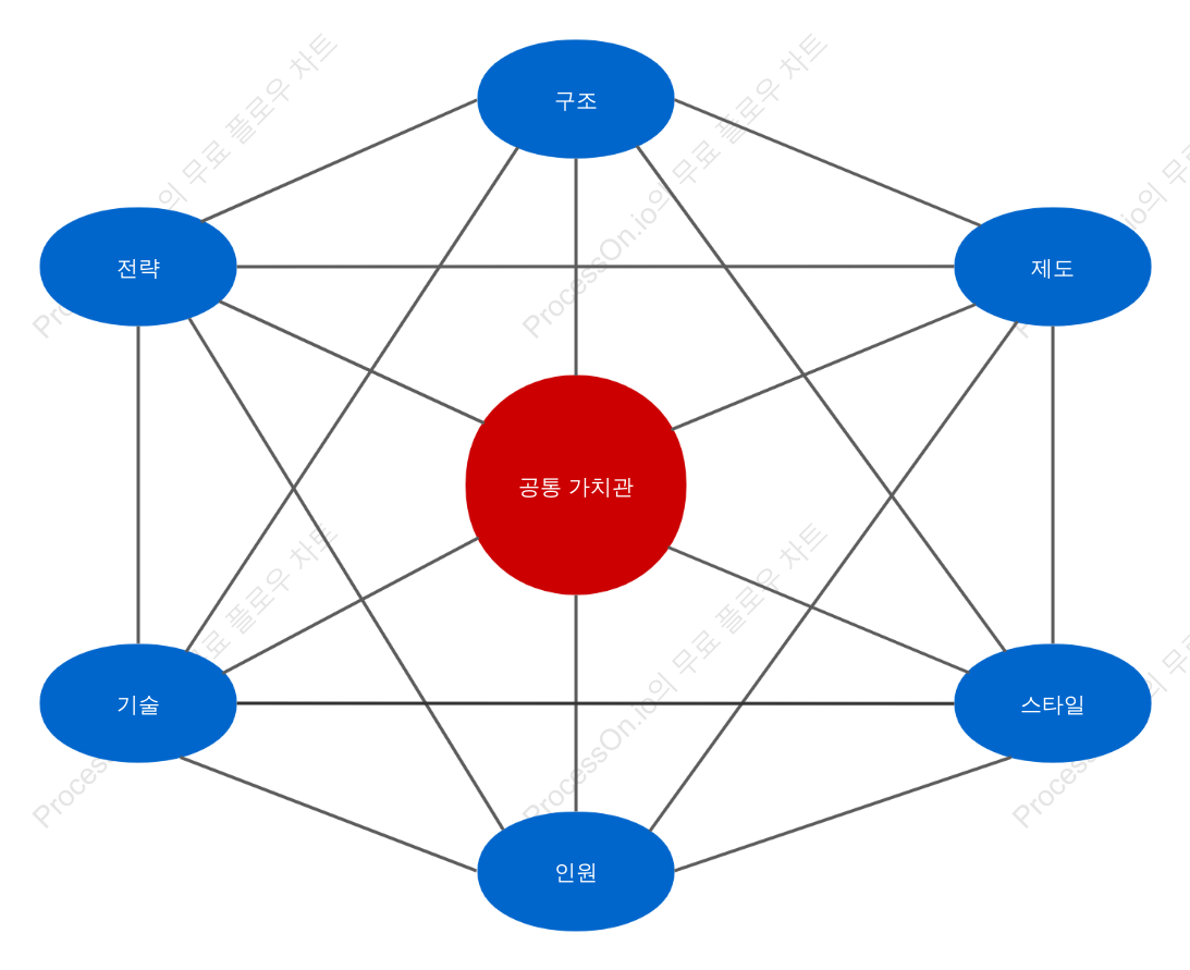 비즈니스 모델 프레임워크