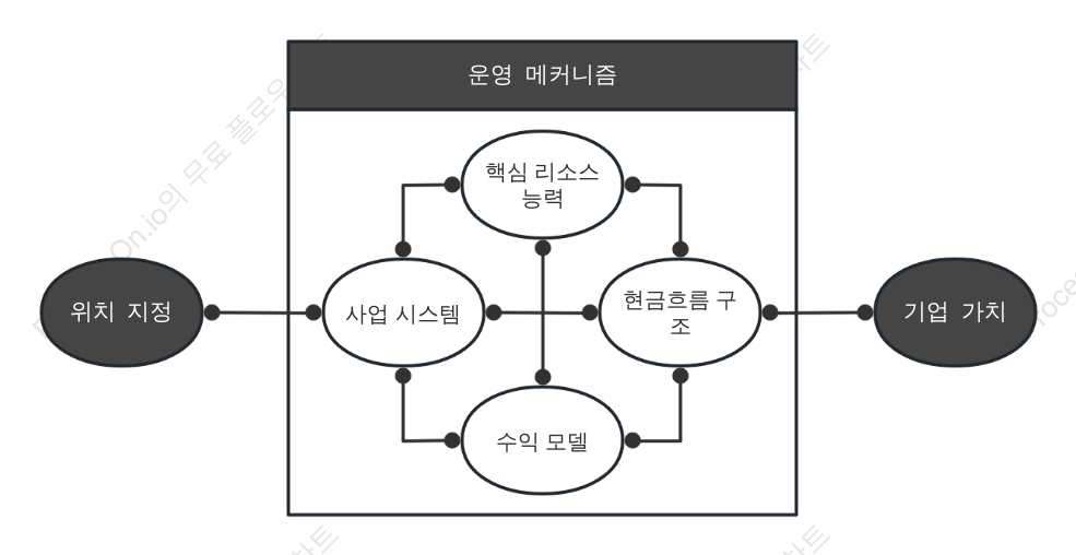 Wei Zhu 비즈니스 모델 캔버스