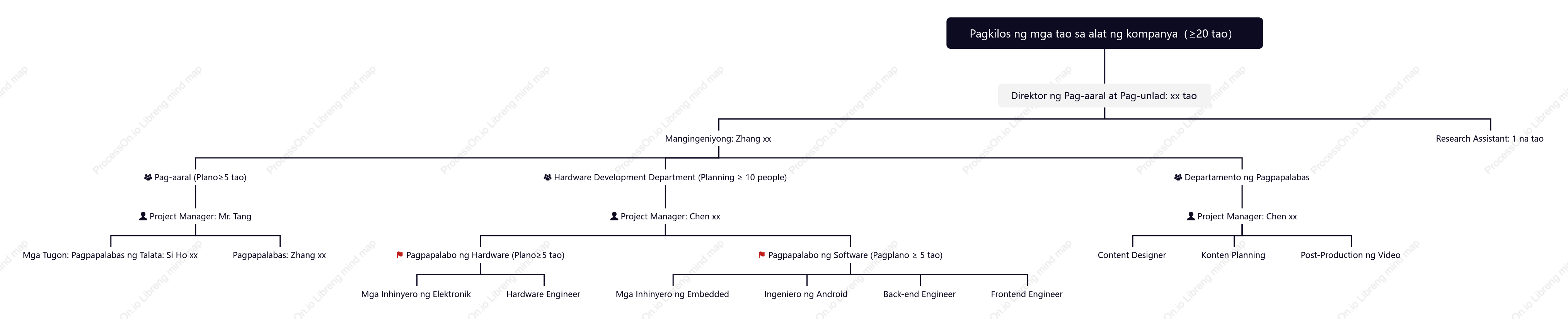 Diagram ng istraktura ng tauhan ng departamento ng negosyo 