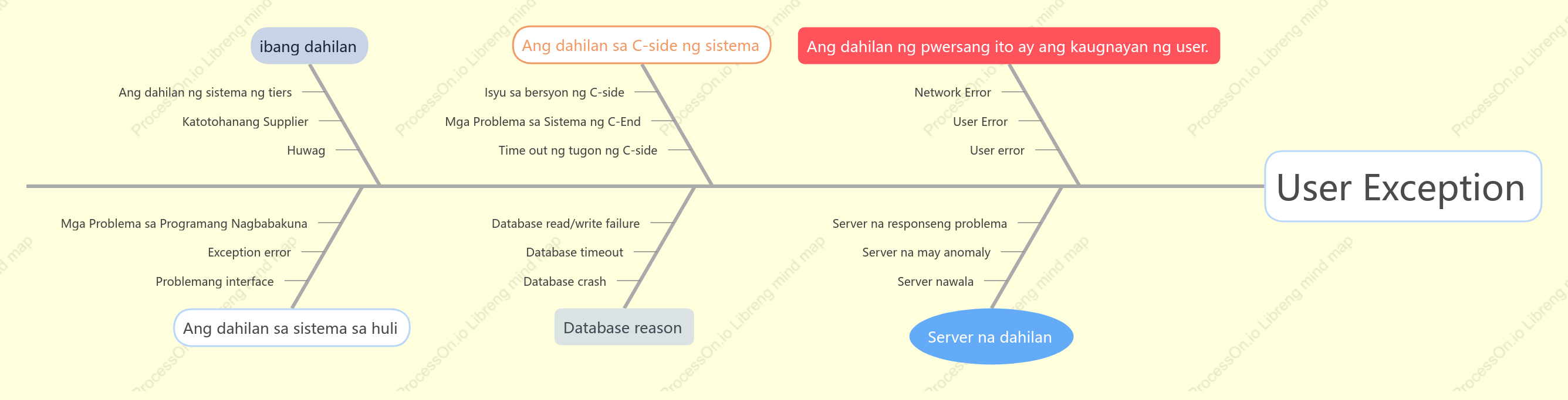 Fishbone diagram: diagram ng pagsusuri ng anomalya ng gumagamit