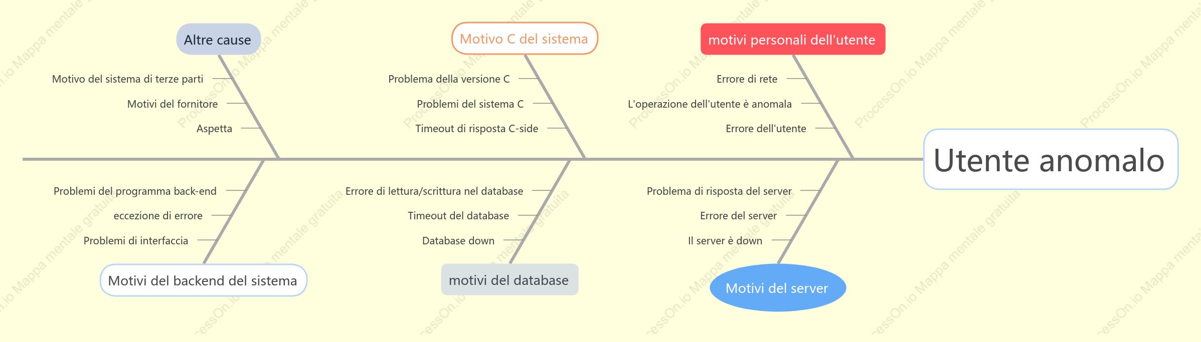 Un modello per l’analisi delle anomalie da parte dell’utente