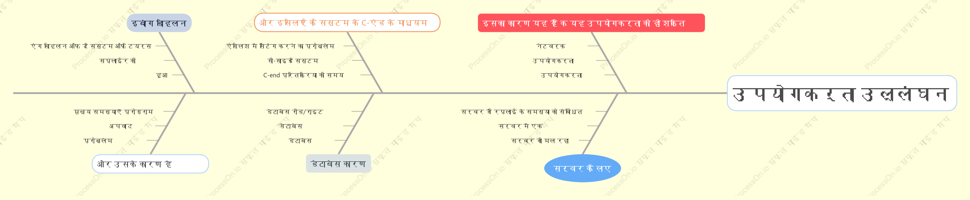 मछली बोन आरेख: उपयोगकर्ता असामान्यता विश्लेषण आरेख