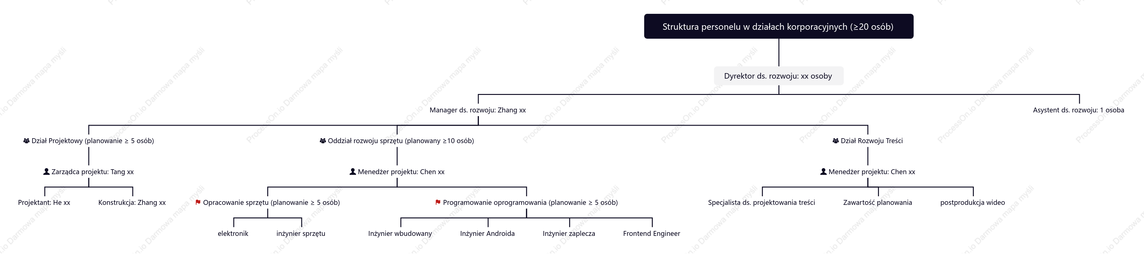 Tabela struktury personelu Departamentu Przedsiębiorstwa