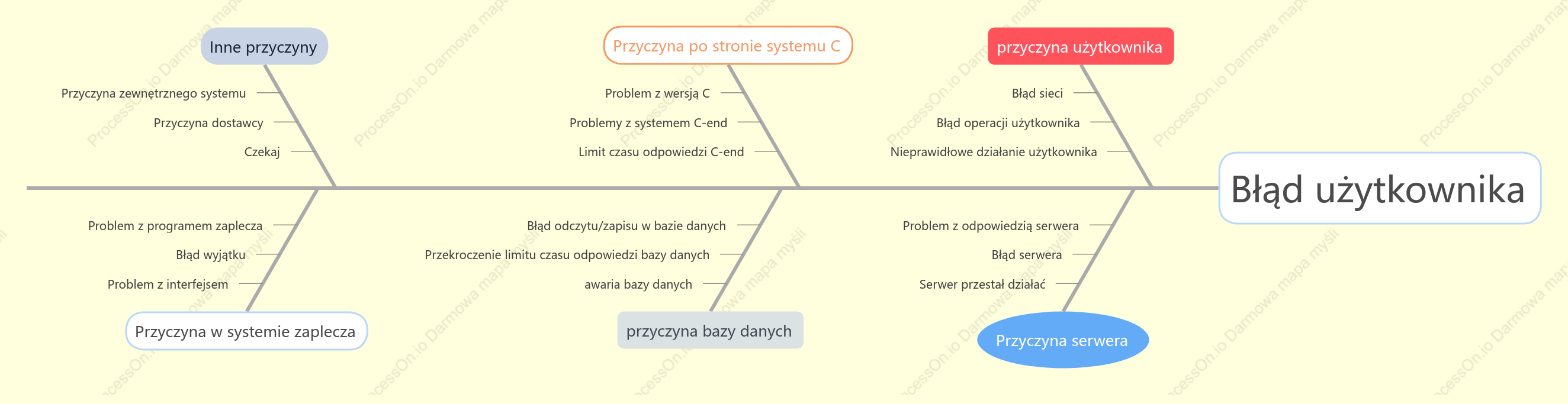 Schemat Fishbone: schemat analizy anomalii użytkownika