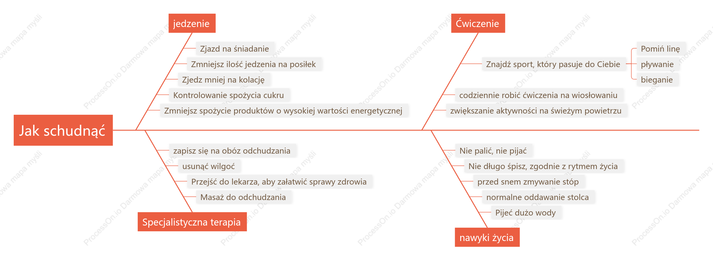 Jak schudnąć, mapa kości rybich