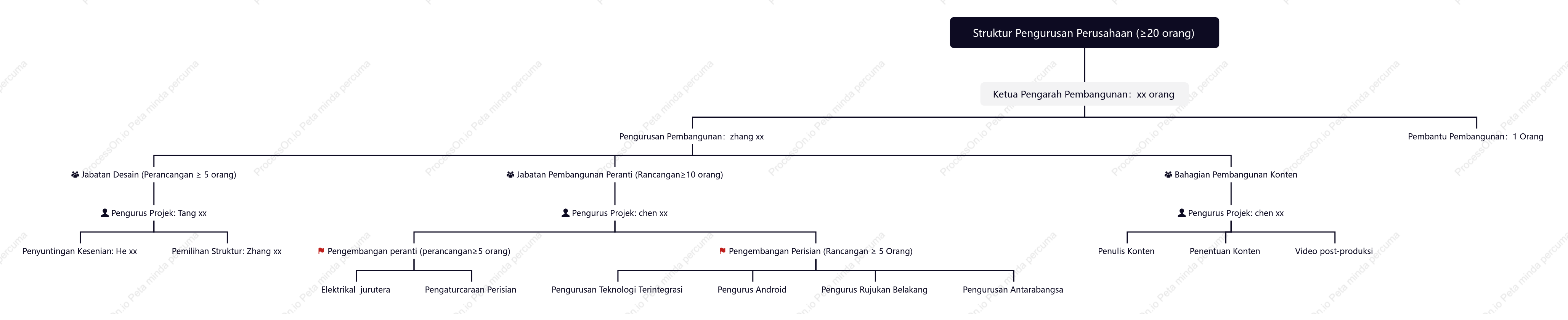 Gambar rajah struktur kakitangan jabatan korporat