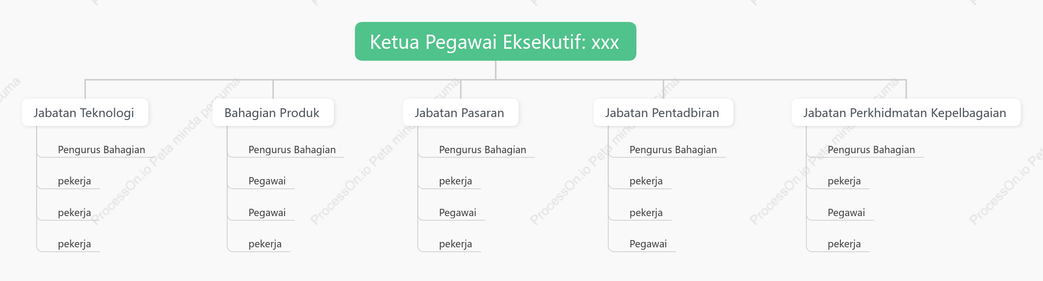 Carta organisasi umum-CEO_xxx