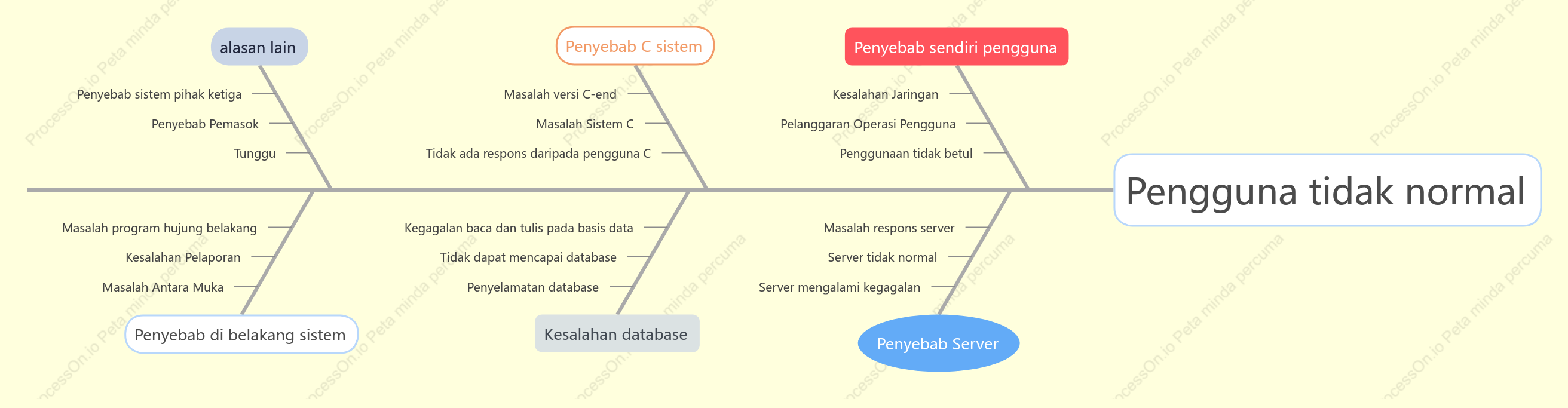 Gambar rajah tulang ikan: Gambar rajah analisis anomali pengguna