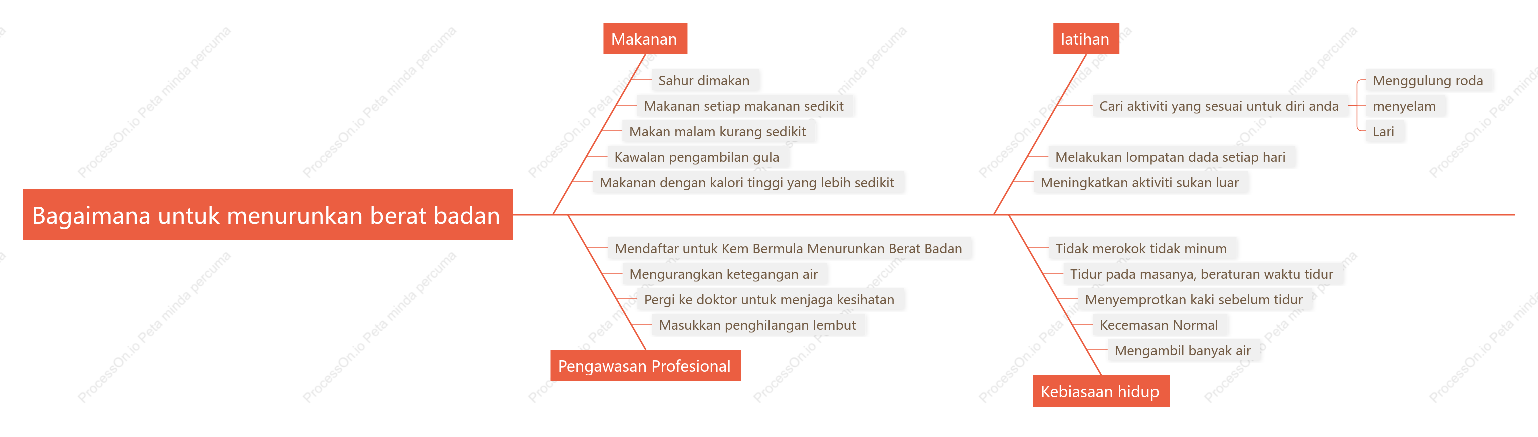 Bagaimana untuk menurunkan berat badan, rajah tulang ikan