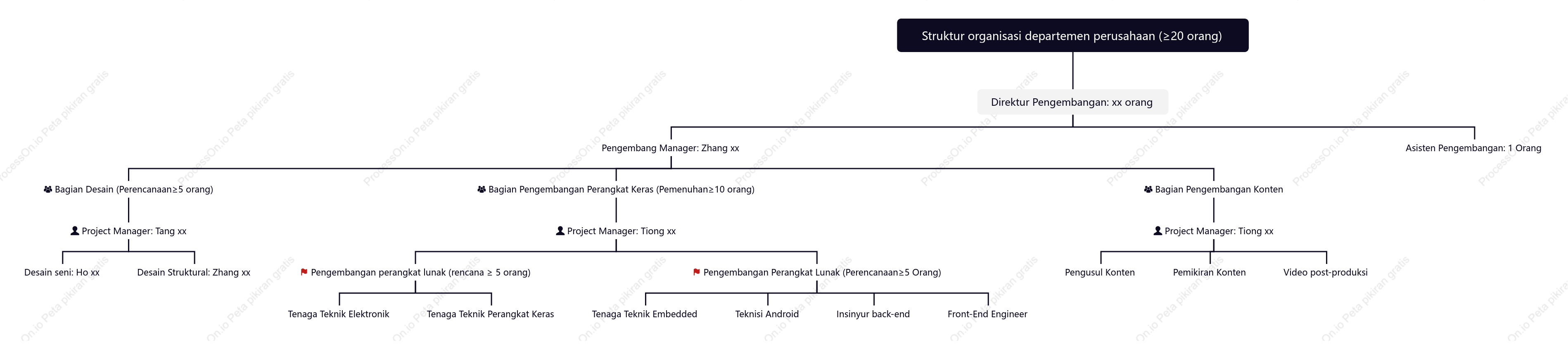 Diagram Struktur Staf Departemen Perusahaan