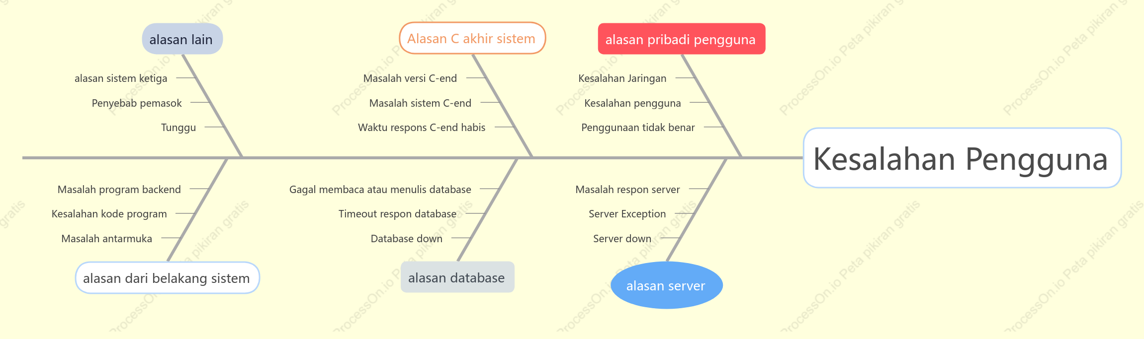 Diagram tulang ikan: diagram analisis kelainan pengguna