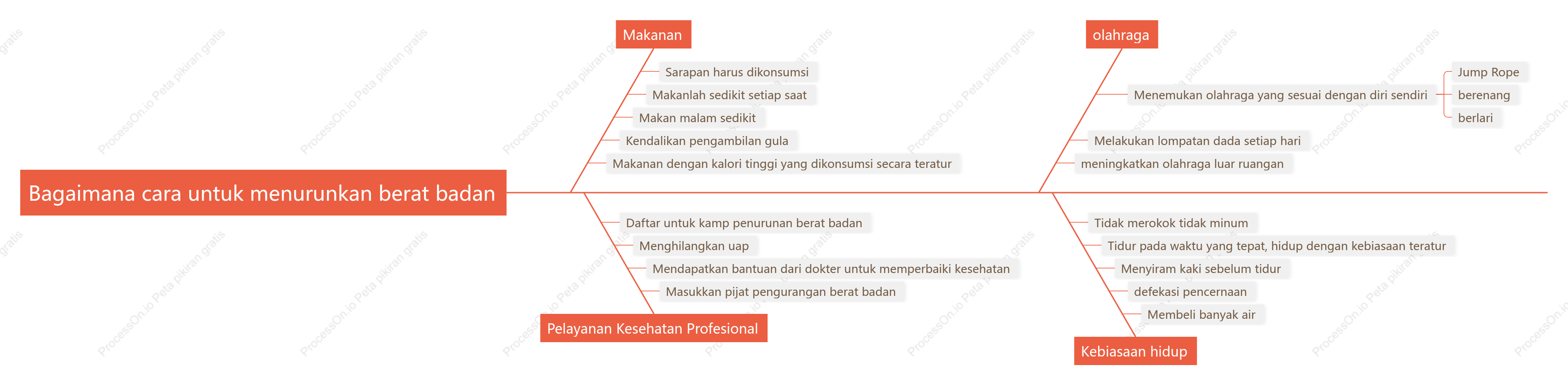 Cara menurunkan berat badan, diagram tulang ikan