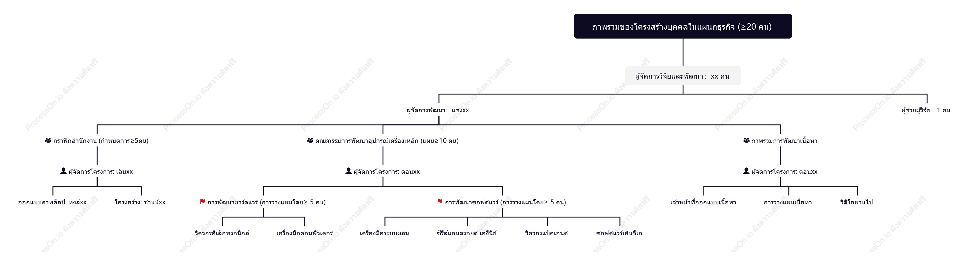 แผนผังสถาปัตยกรรมบุคลากรขององค์กร 