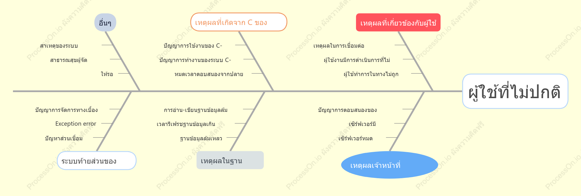 แผน ที่กระดูกปลา: แผนภูมิการวิเคราะห์ ที่ผิดปกติของผู้ใช้