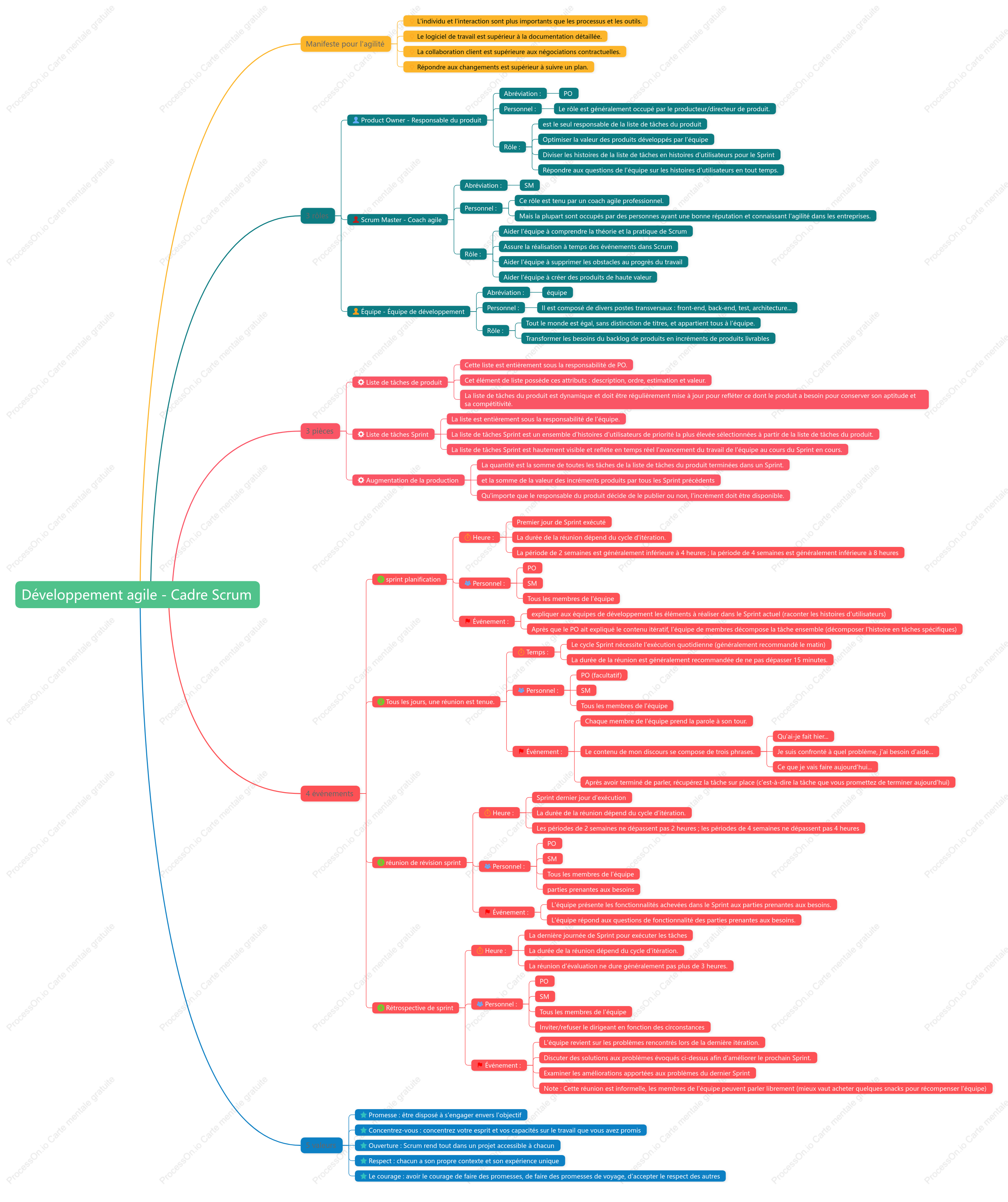 Développement agile - Cadre Scrum