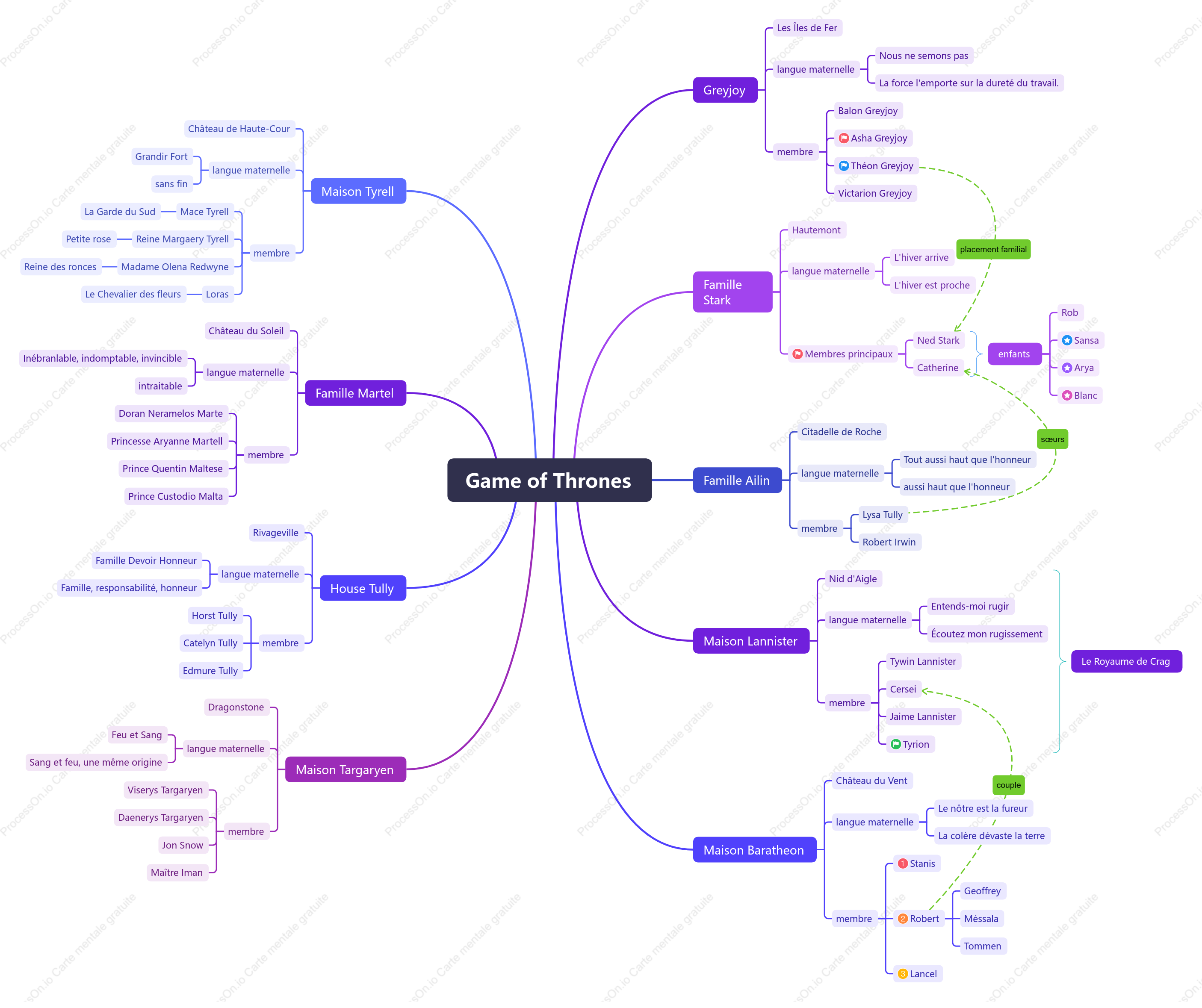Diagramme de relation entre les personnages de Game of Thrones