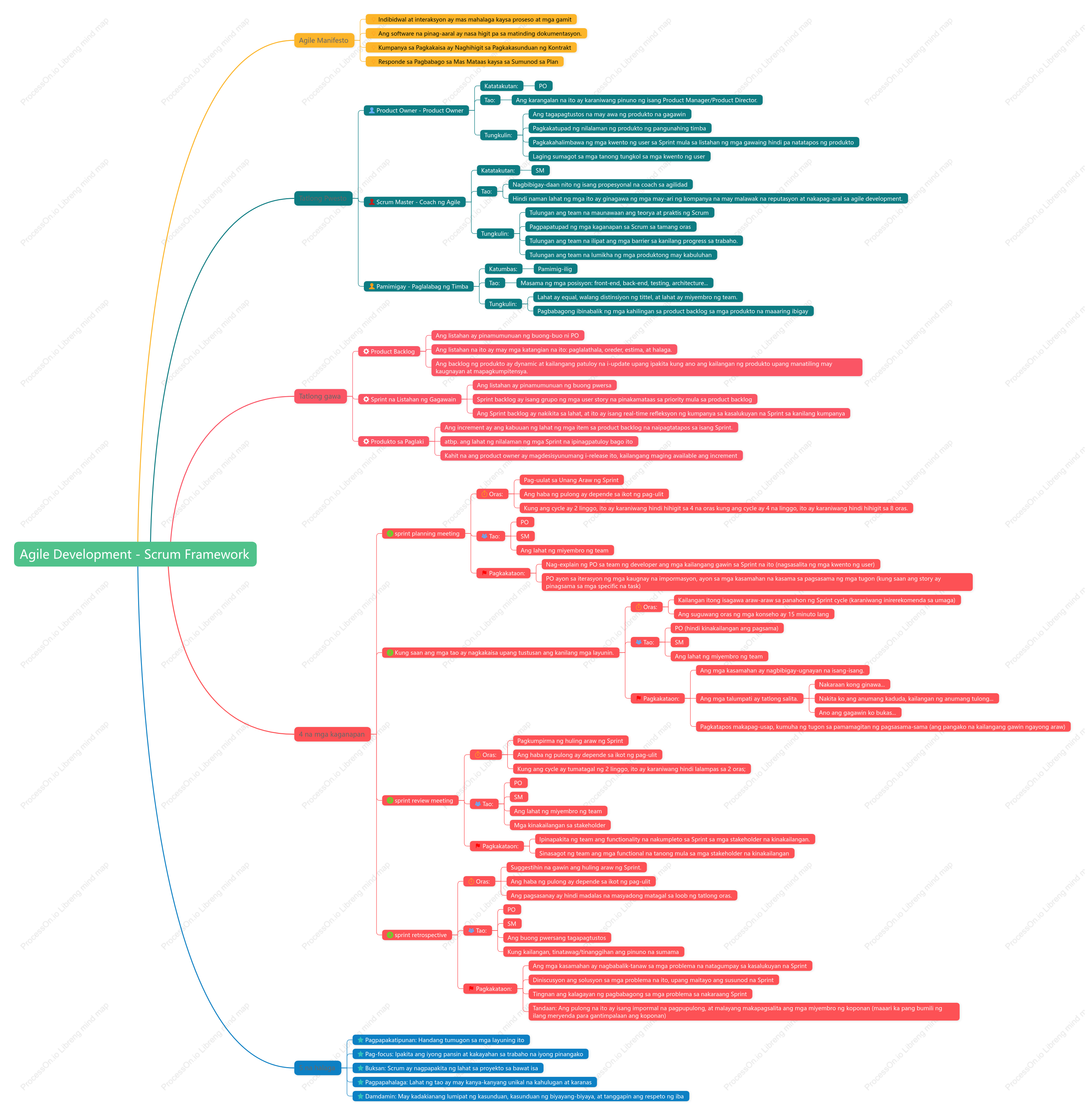 Agile Development - Scrum Framework