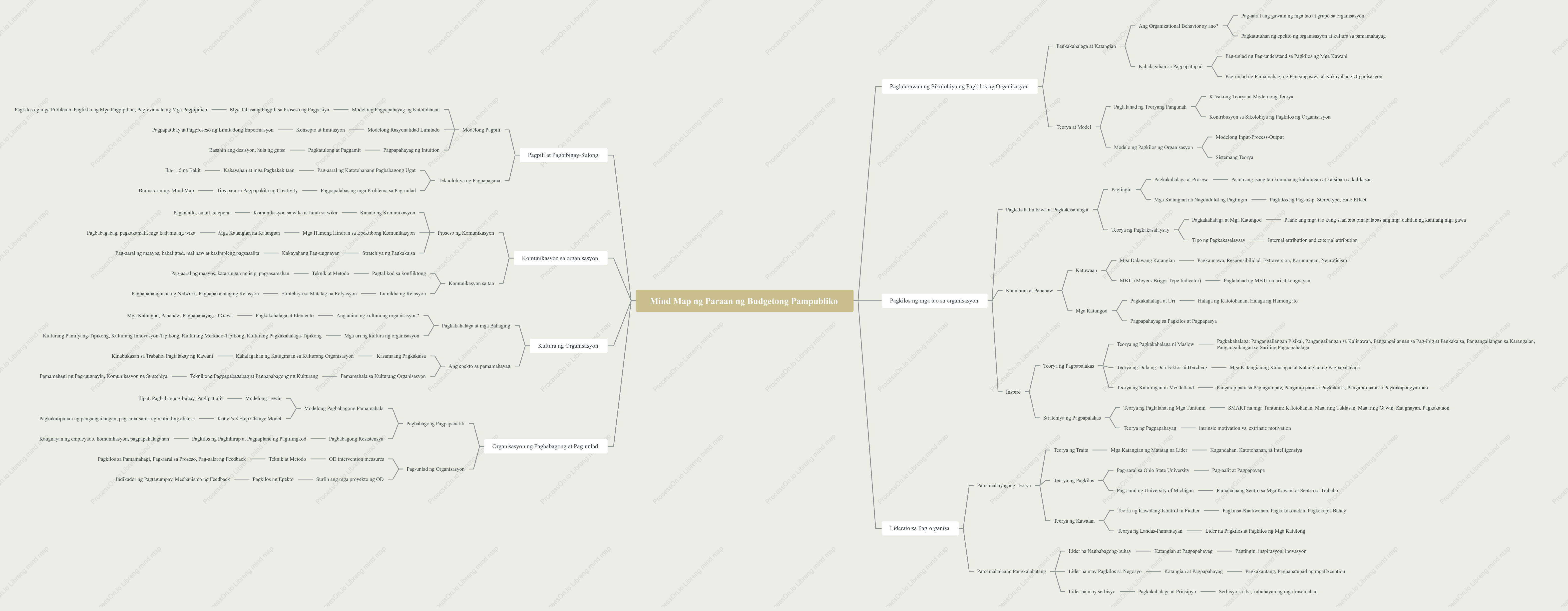 Mind Map ng Paraan ng Budgetong Pampubliko
