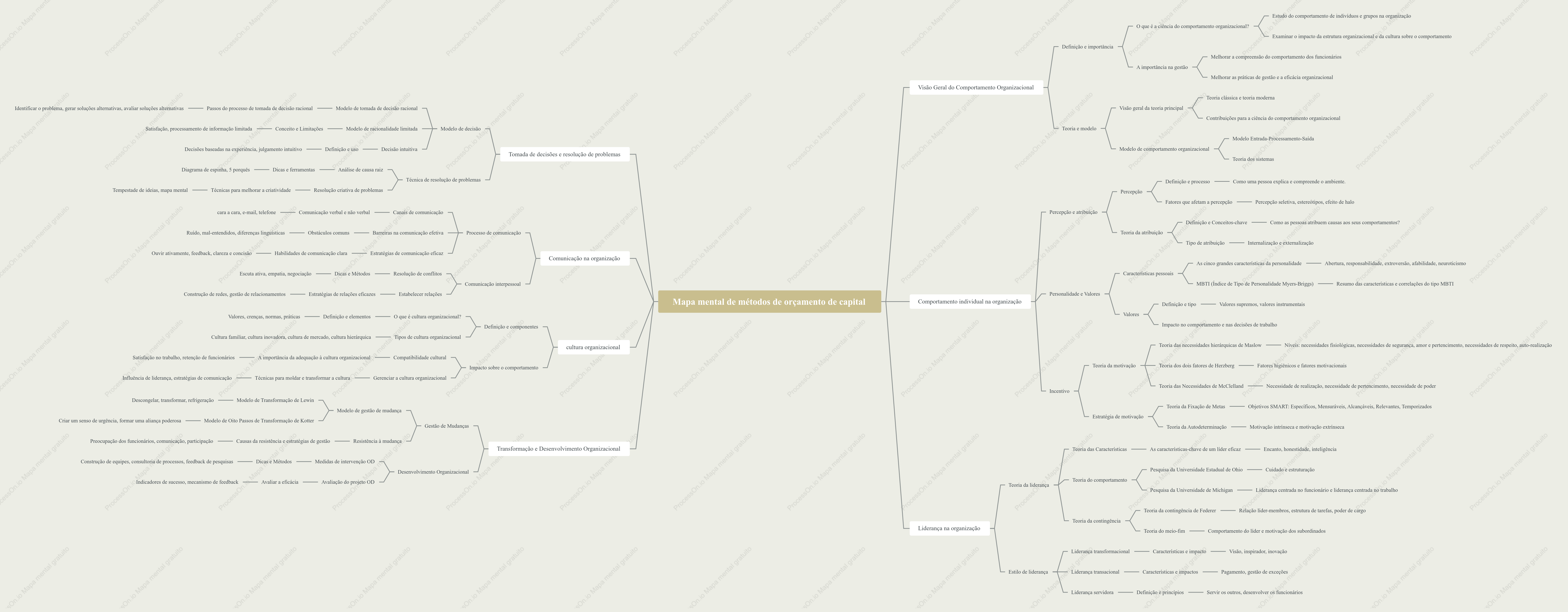 Mapa mental de métodos de orçamento de capital