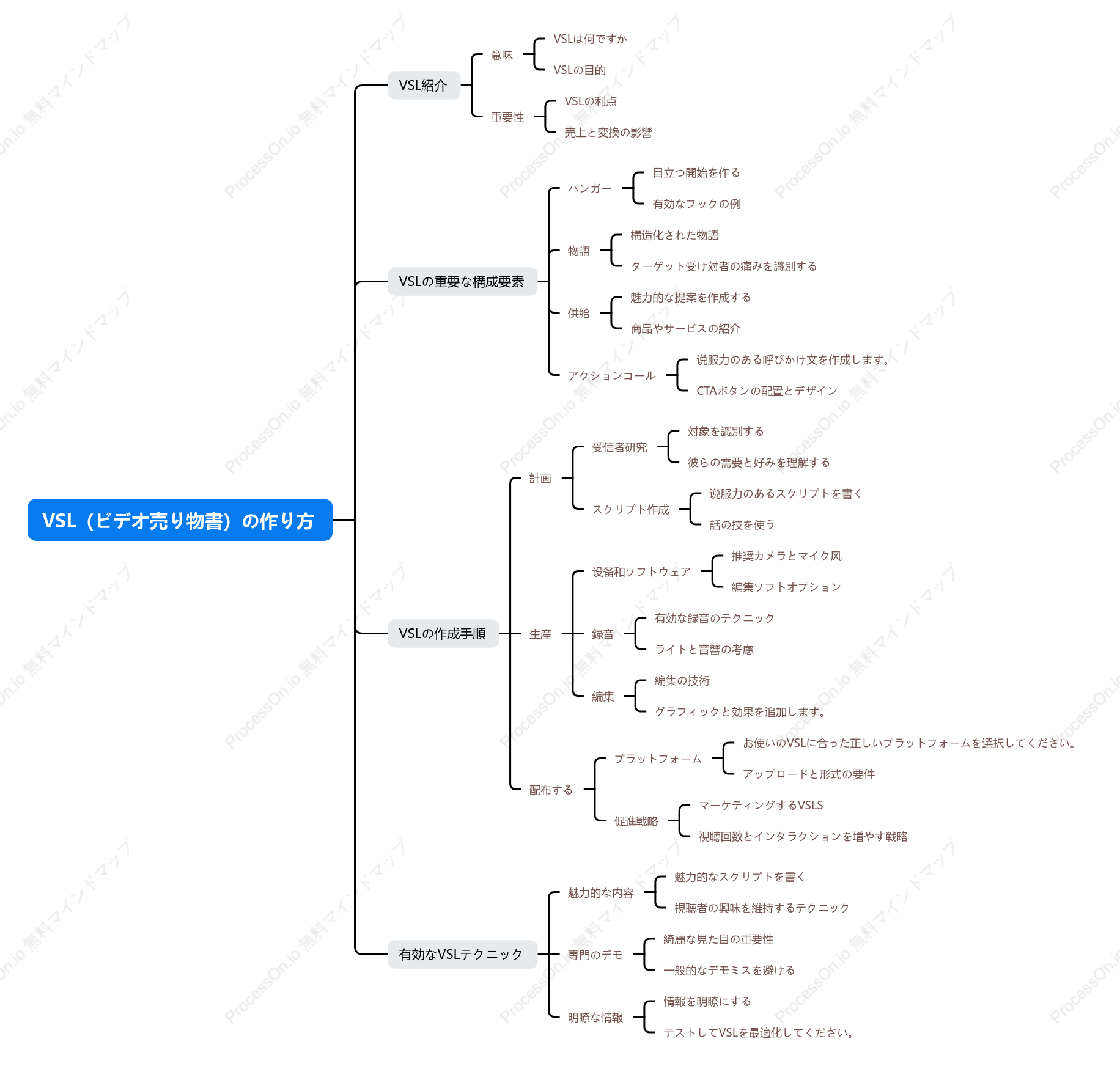 VSL（ビデオ売り物書）の作り方