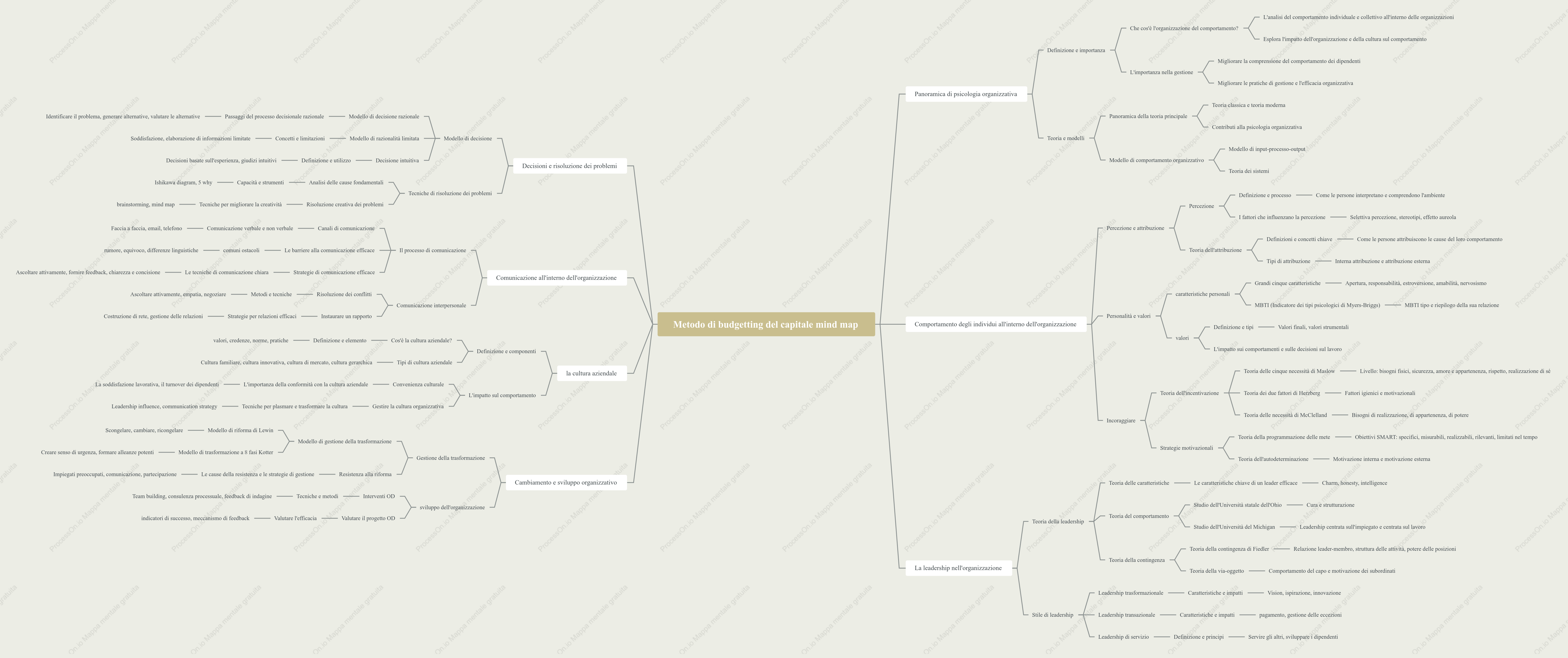 Metodo di budgetting del capitale mind map