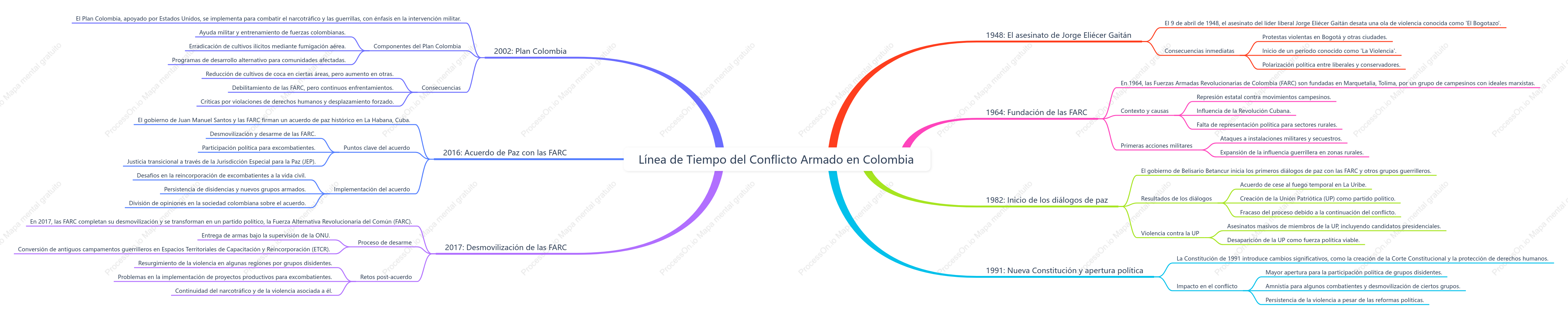 Línea de Tiempo del Conflicto Armado en Colombia