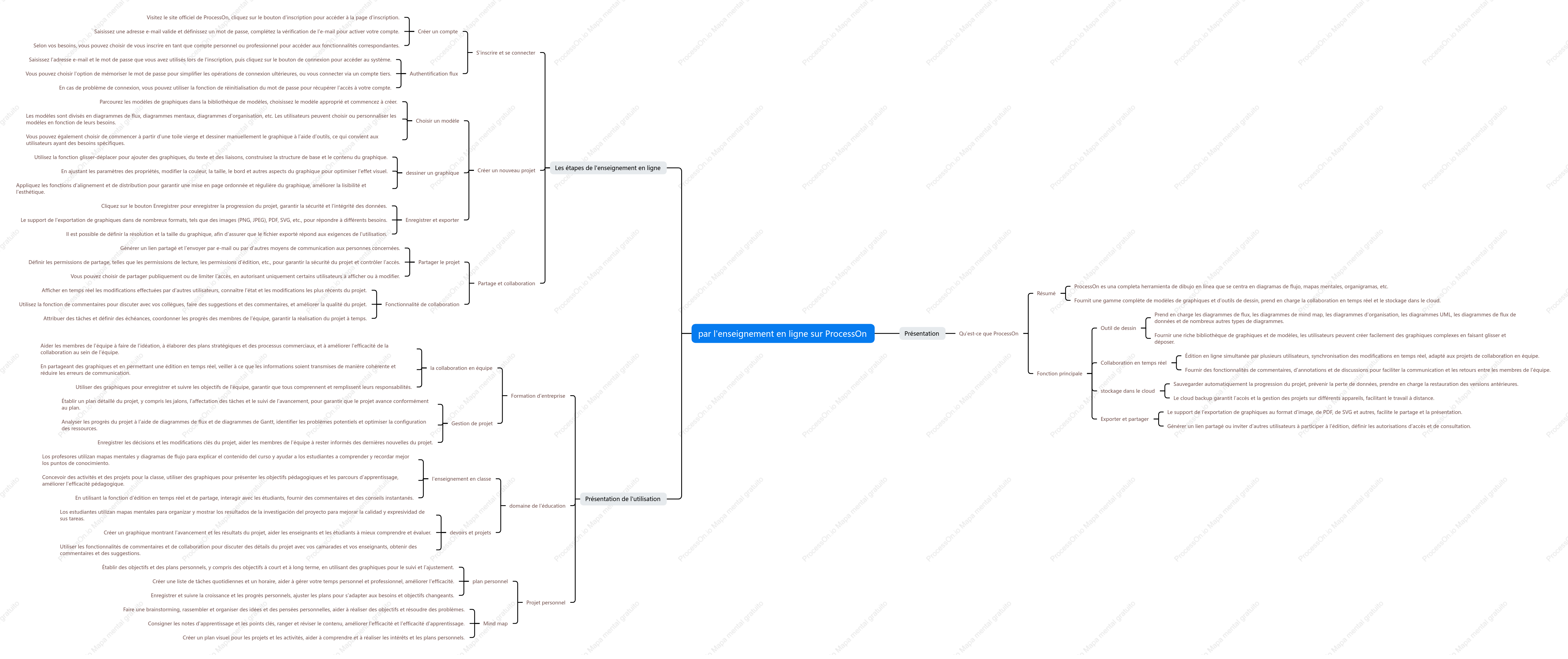 par l'enseignement en ligne sur ProcessOn