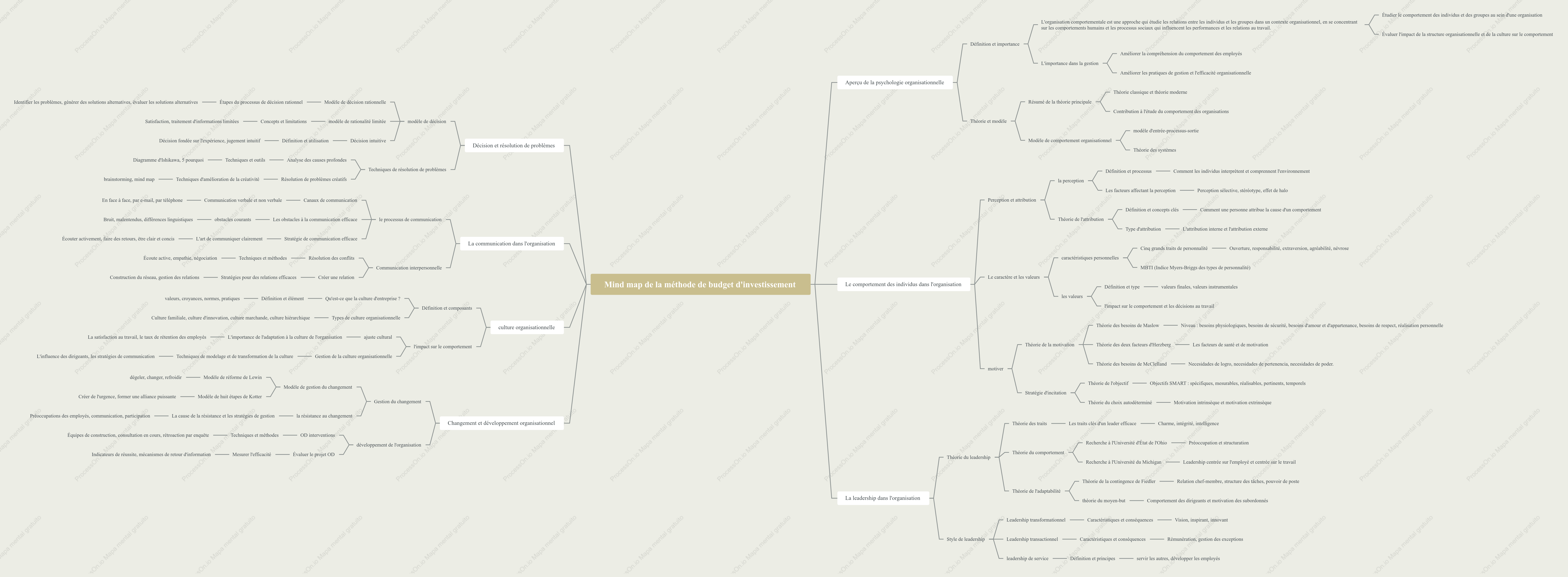 Mind map de la méthode de budget d'investissement