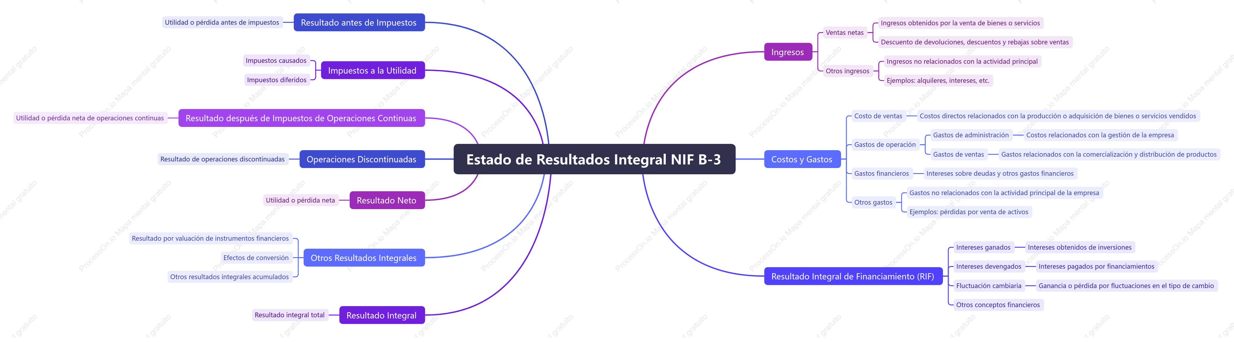 Estado de Resultados Integral NIF B-3