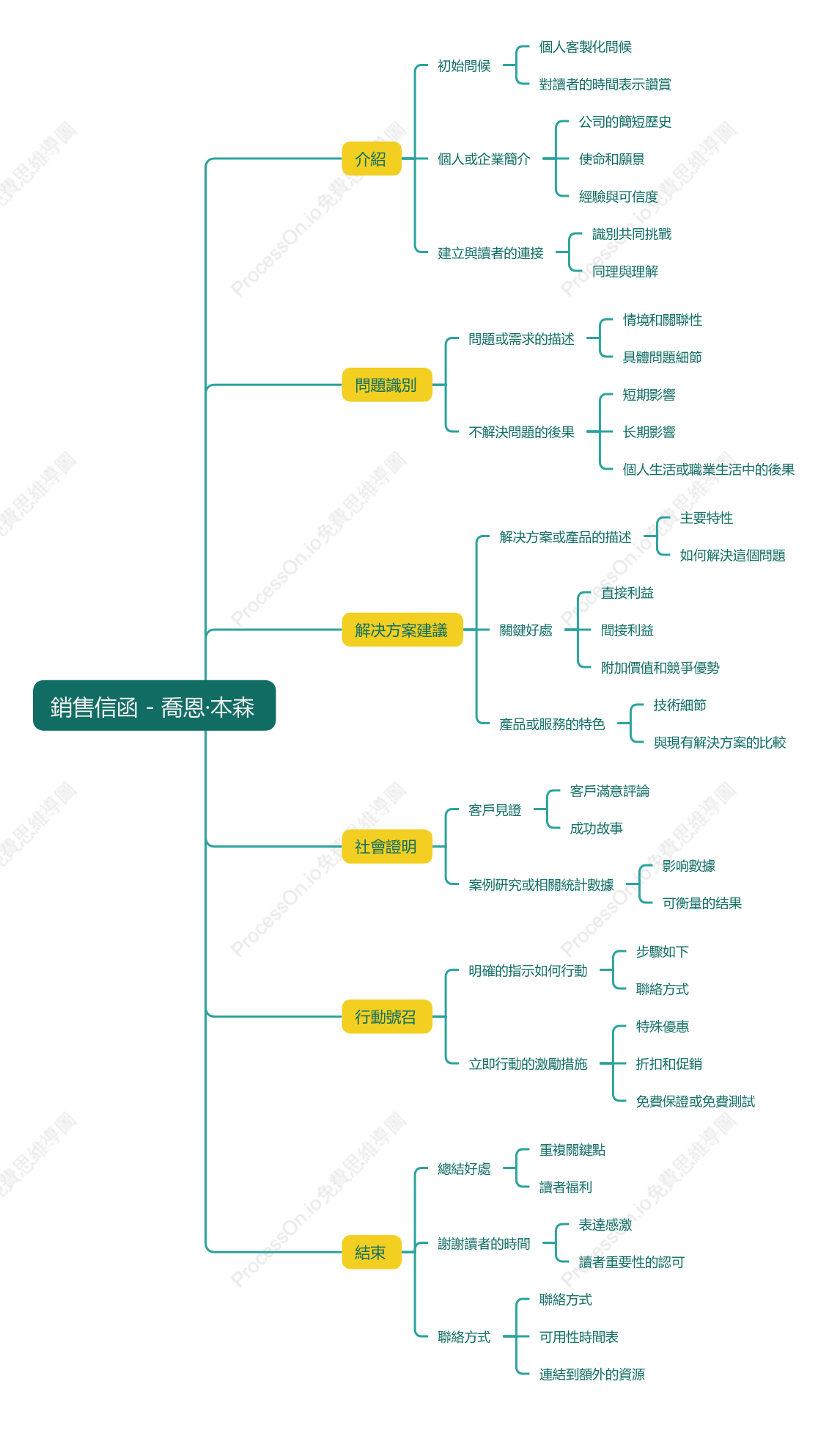 銷售信函 - 喬恩·本森