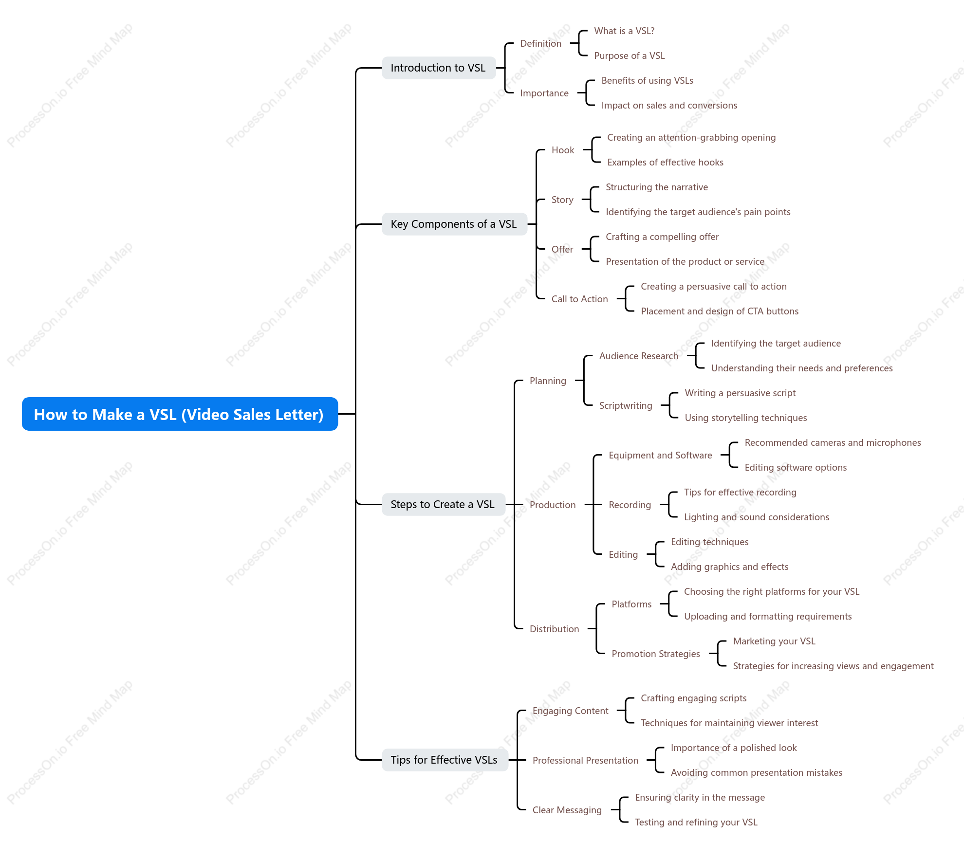 How to Make a VSL (Video Sales Letter)