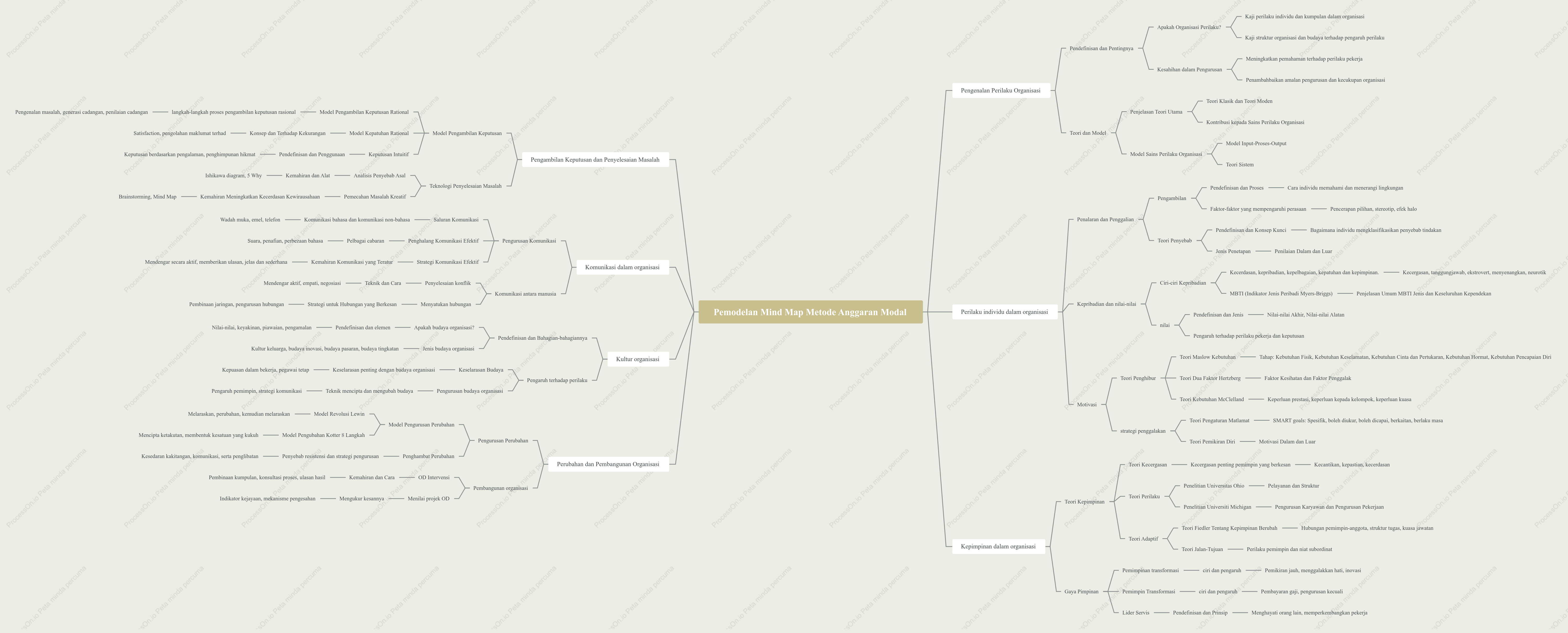 Pemodelan Mind Map Metode Anggaran Modal