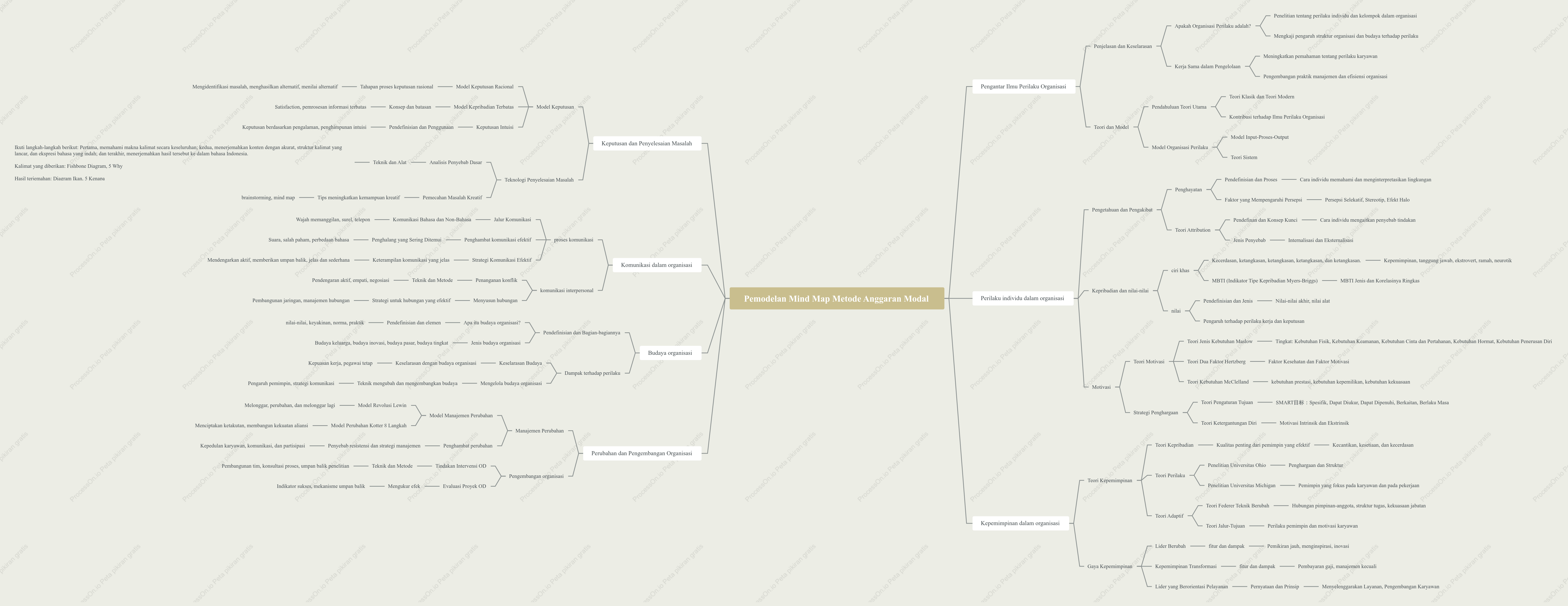 Pemodelan Mind Map Metode Anggaran Modal