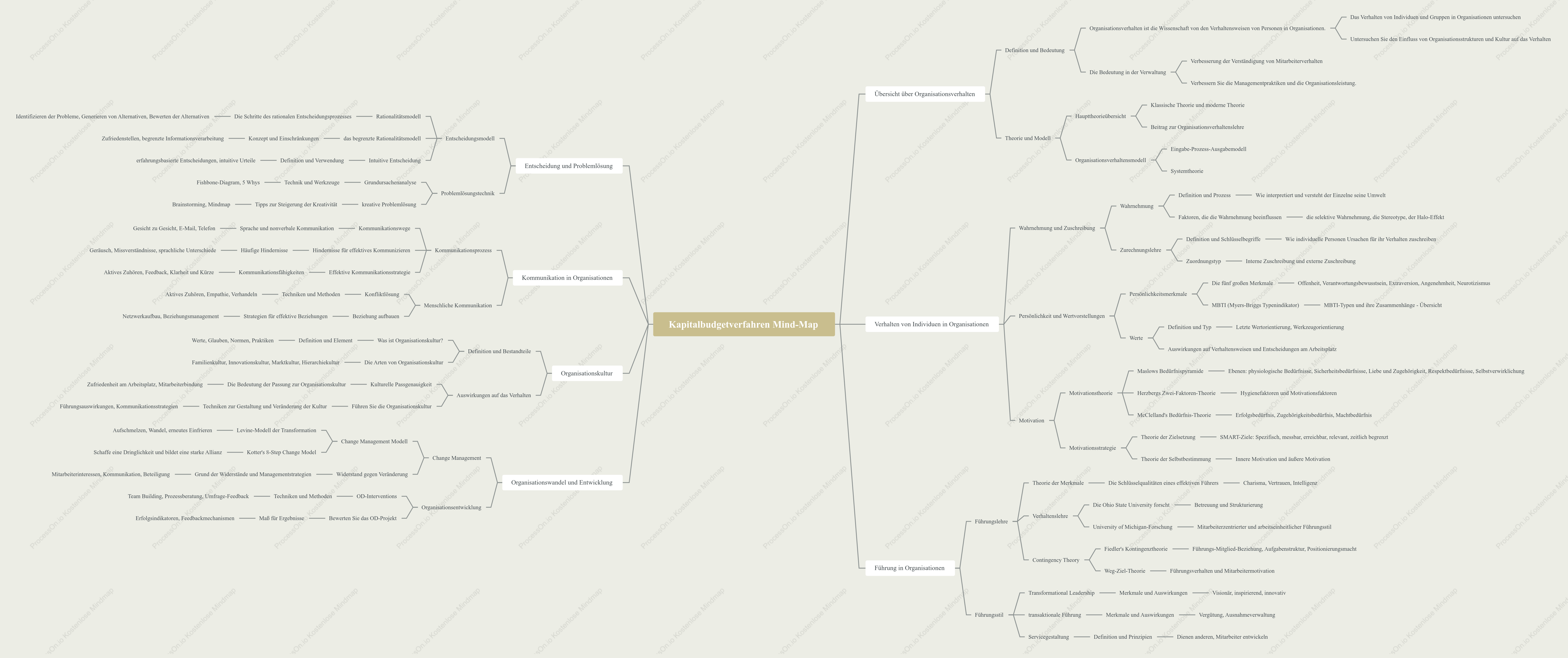 Kapitalbudgetverfahren Mind-Map