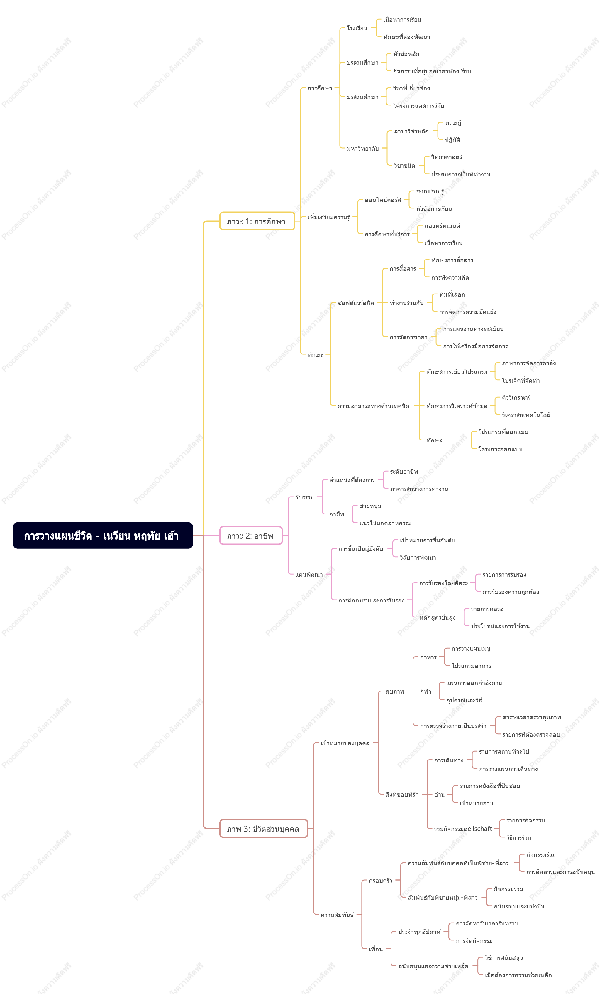 การวางแผนชีวิต - เนวียน หฤทัย เฮ้า
