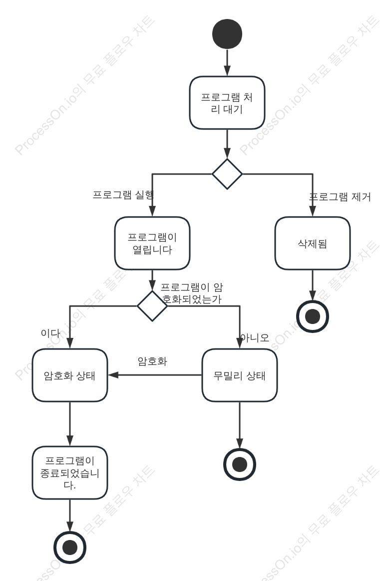 상태 차트 - 프로그램 관리