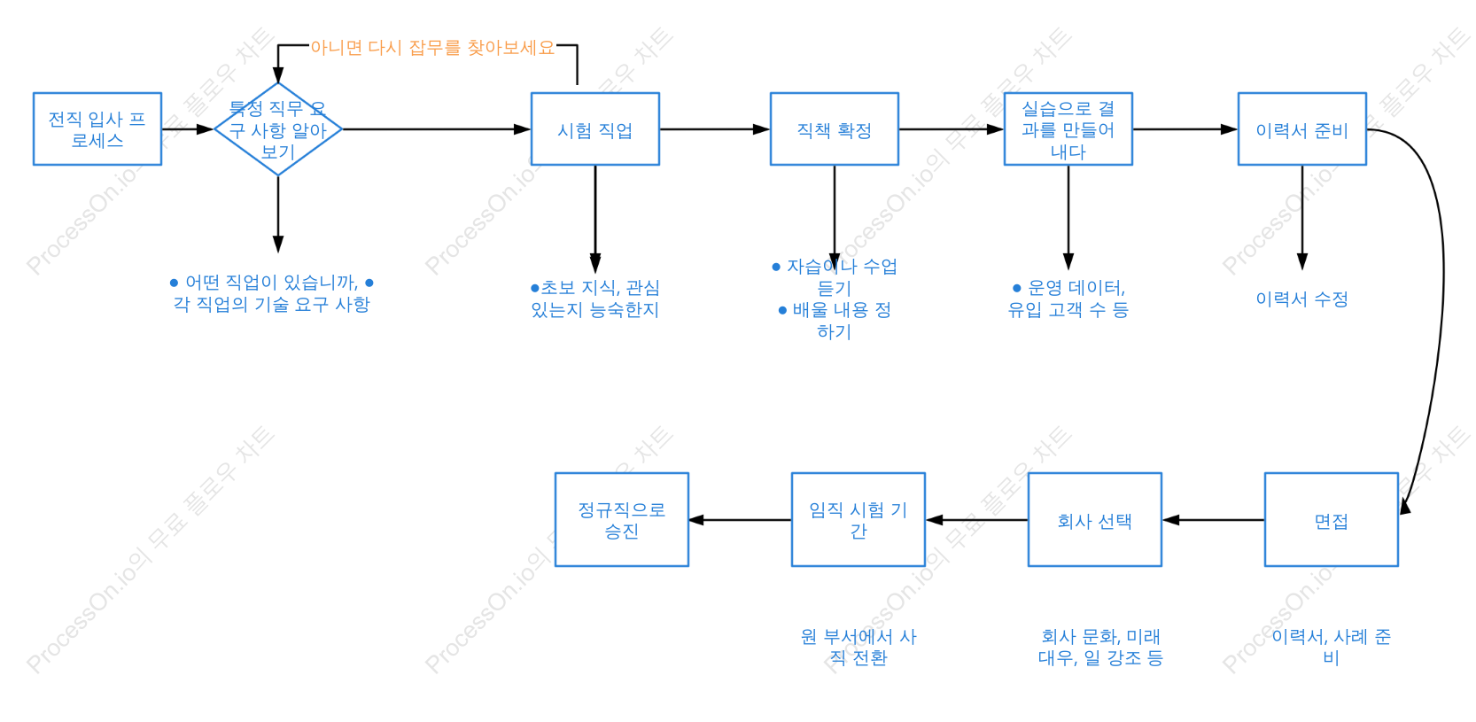 전직 및 입사의 기본 흐름도