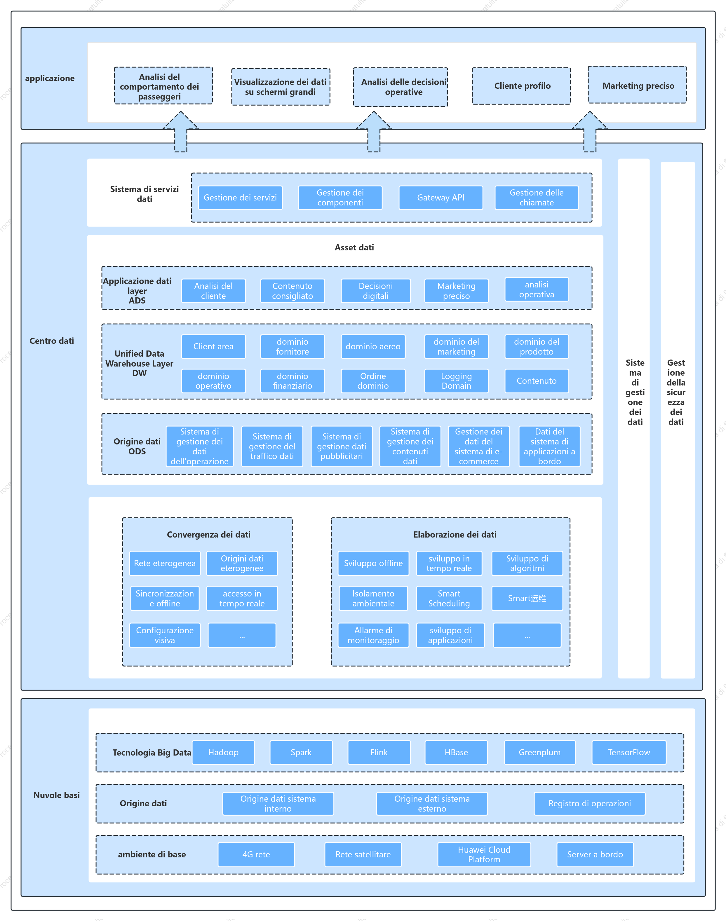 Diagramma dell'architettura generale del data center