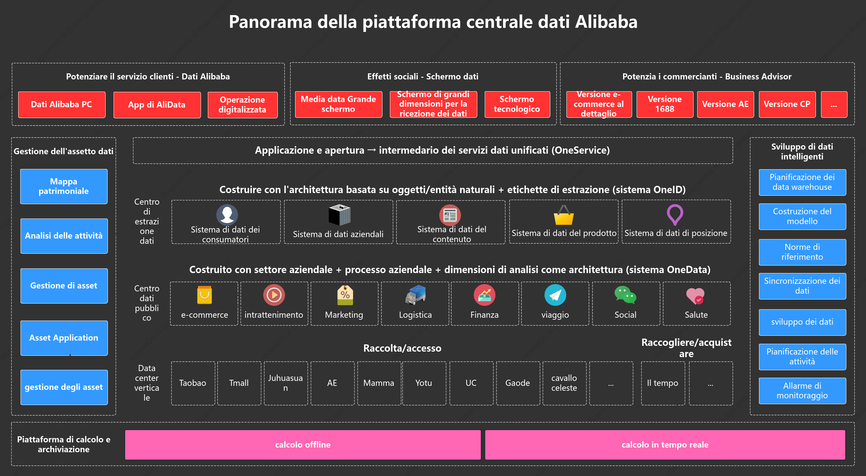 Panoramica del data center Alibaba