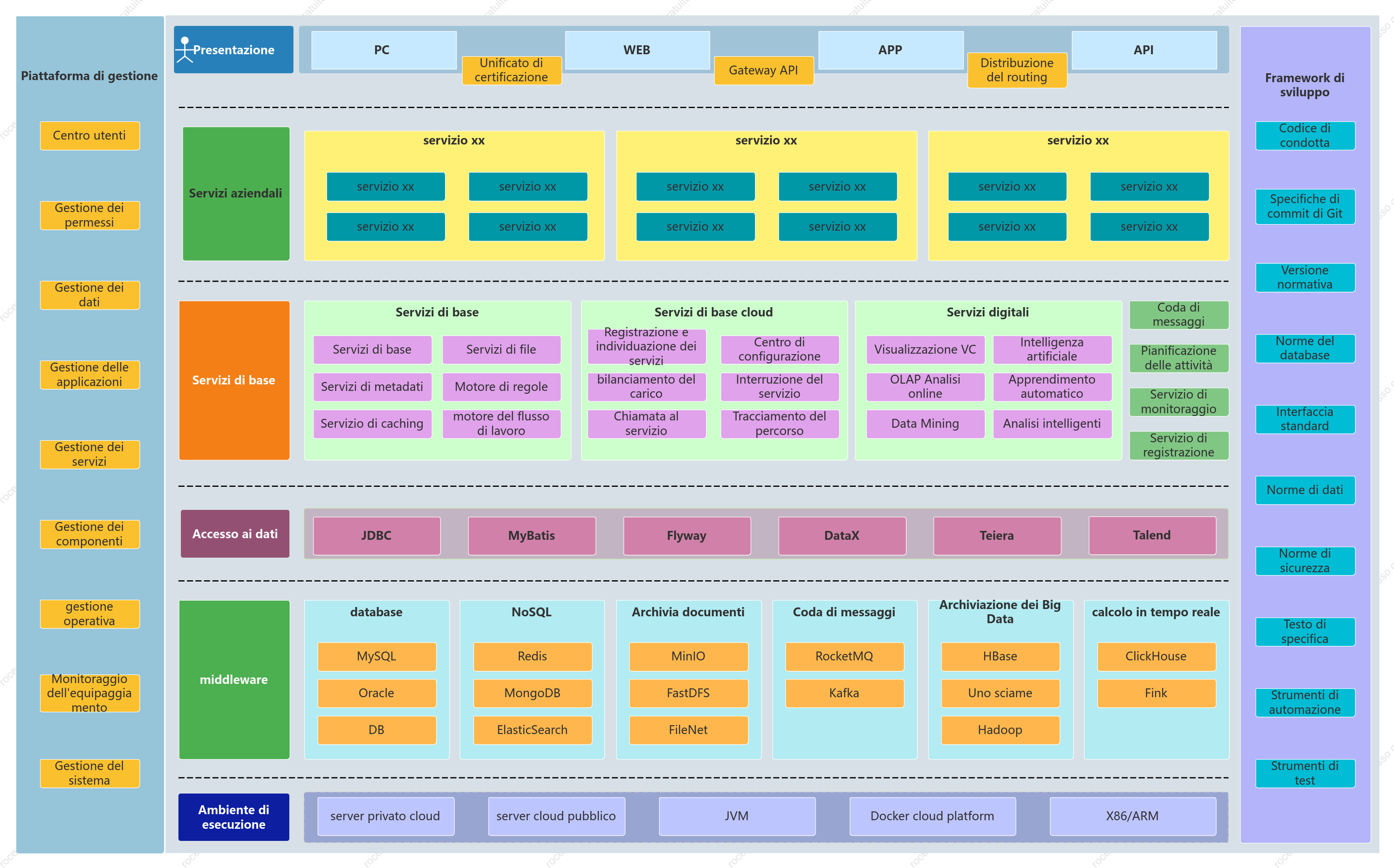 Diagramma dell'architettura dei microservizi del data center