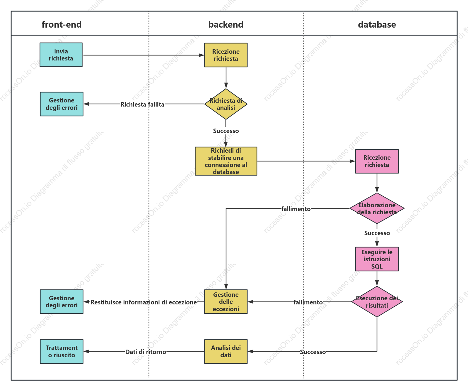 Diagramma di flusso dell'interazione dell'interfaccia