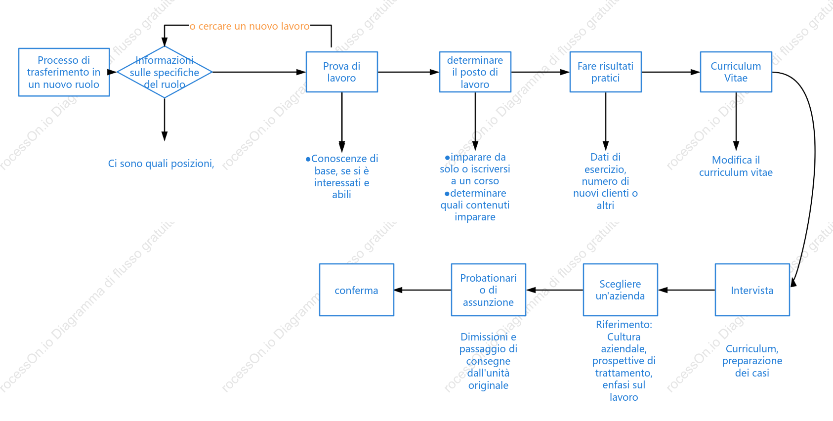Schema di flusso di base del trasferimento di lavoro